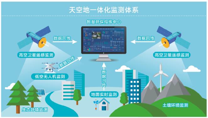 “十五五”生态监测新蓝图：天空地一体化技术应用
